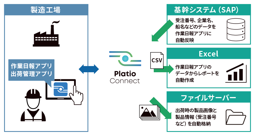 Platio Connectシステム構成図