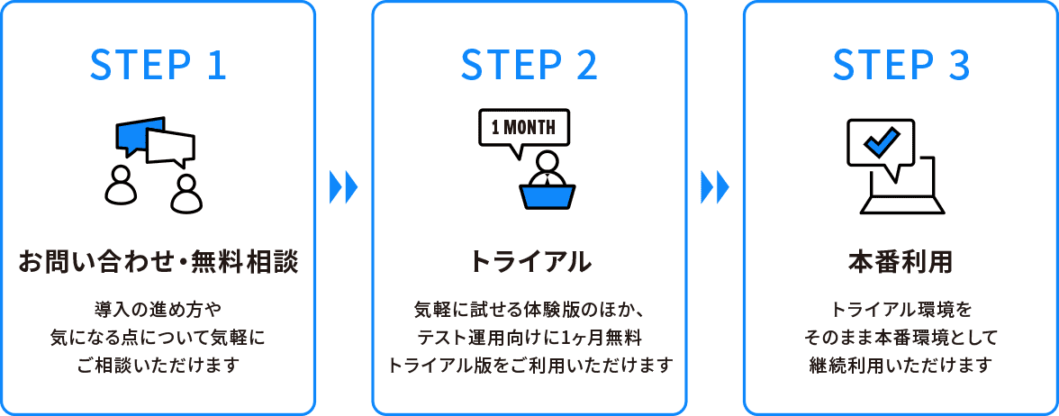 【STEP 1】お問い合わせ・無料相談　導入の進め方や気になる点について気軽にご相談いただけます　＞＞　【STEP 2】トライアル　気軽に試せる体験版のほか、テスト運用向けに1ヶ月無料トライアル版をご利用いただけます　＞＞　【STEP 3】本番利用　トライアル環境をそのまま本番環境として継続利用いただけます
