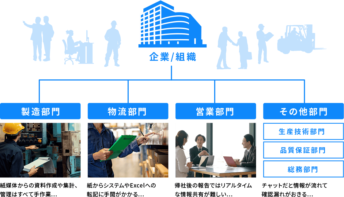 企業/組織【製造部門】紙媒体からの資料作成や集計、管理はすべて手作業…【物流部門】紙からシステムやExcelへの転記に手間がかかる…【営業部門】帰社後の報告ではリアルタイムな情報共有が難しい…【その他部門（生産技術部門・品質保証部門・総務部門）】チャットだと情報が流れて確認漏れがおきる…