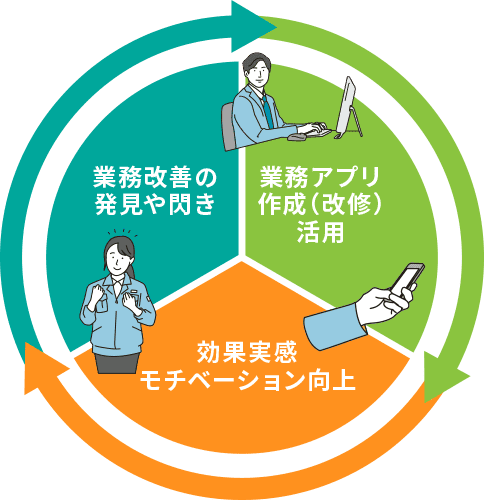 業務改善の発見や閃き｜業務アプリ作成（改修）活用｜効果実感モチベーション向上
