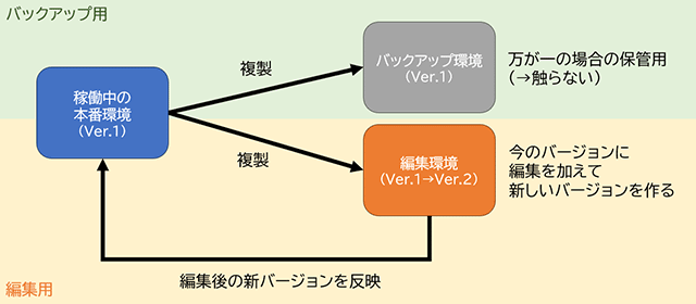 安全なミニアプリ更新