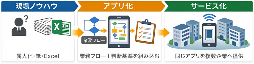 現場ノウハウ、アプリ化、サービス化