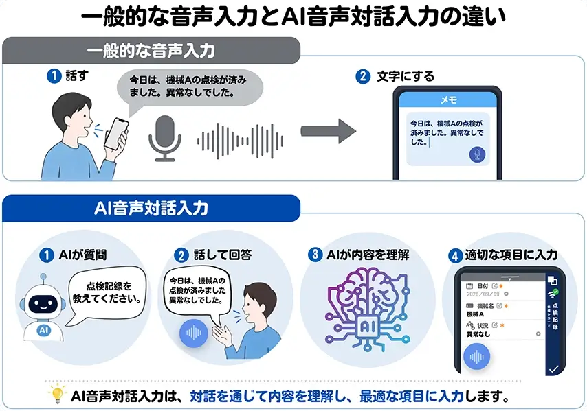 一般的な音声入力とAI音声対話入力の違い