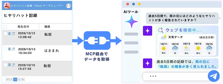 過去５日間で、雨の日にはどんなヒヤリハットが報告されていますか?