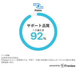 サポート品質92%